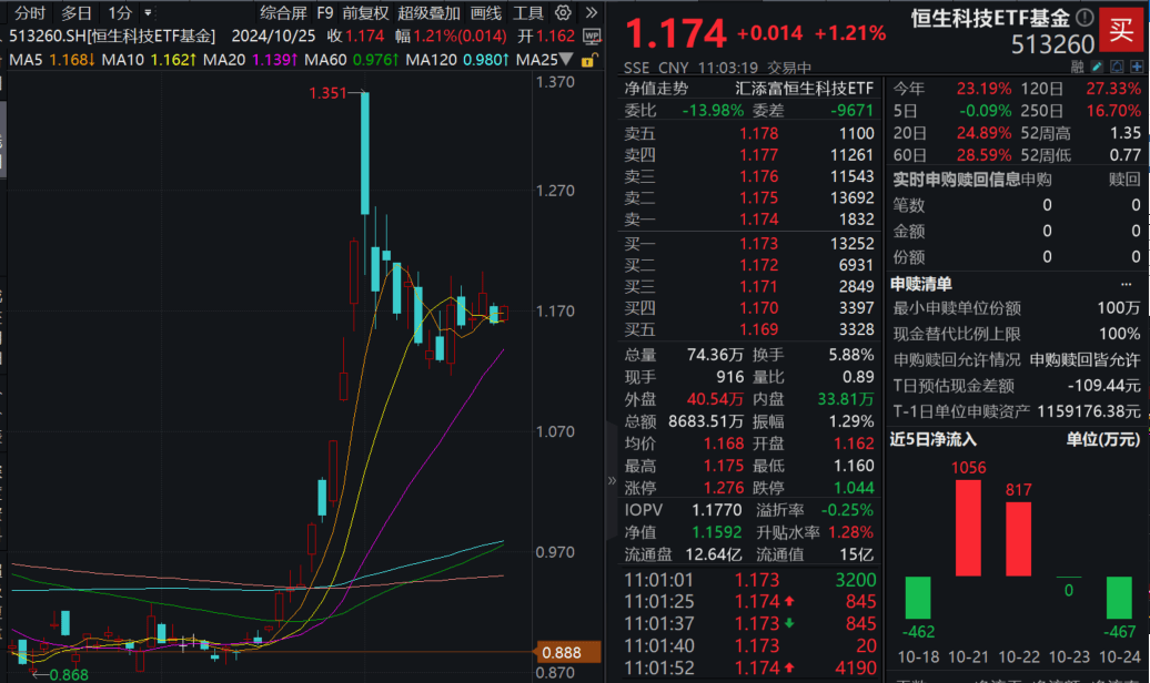 软件板块延续反弹，软件ETF（515230）涨超1.6%，成交额超8500万元