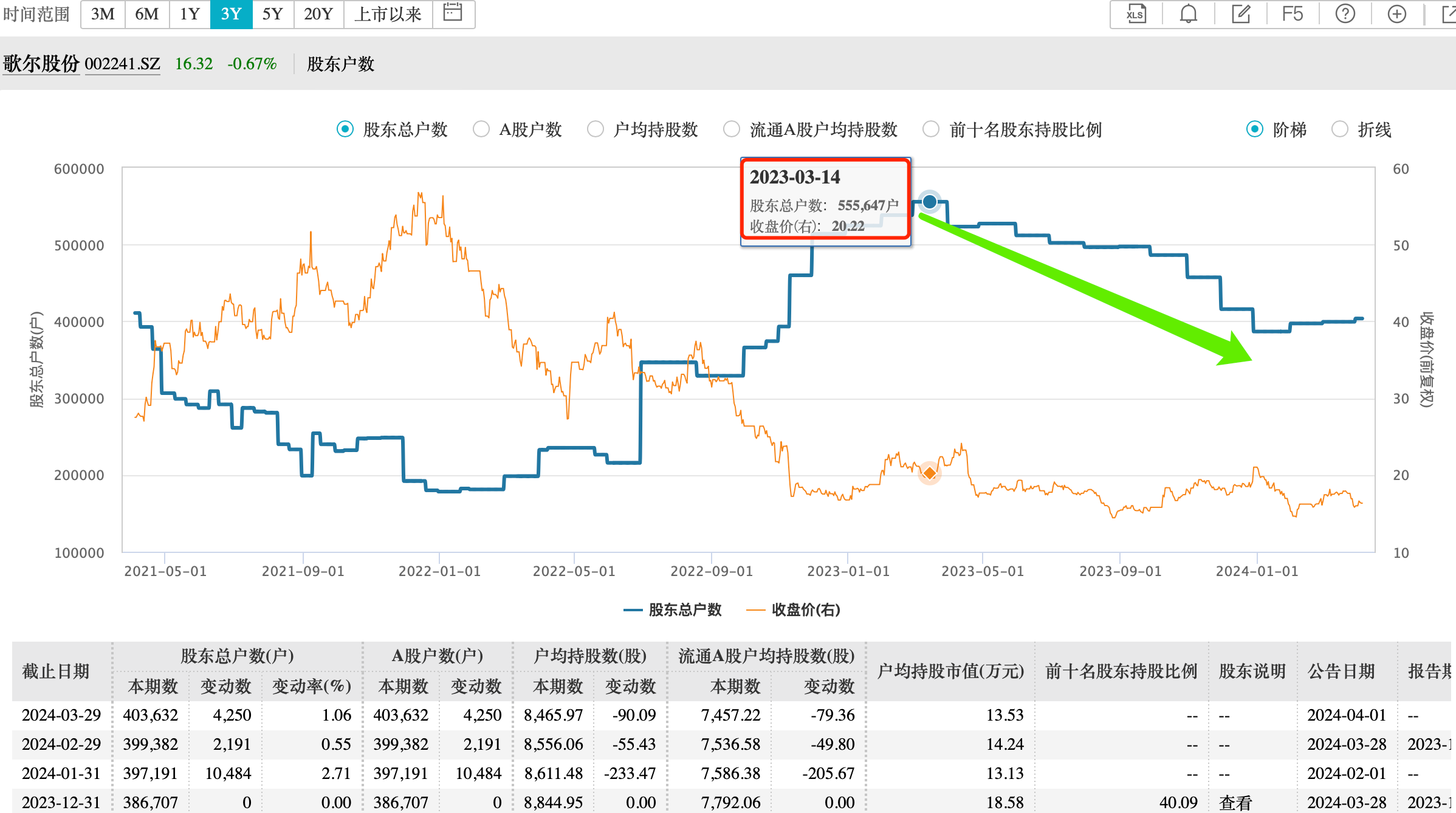 27股筹码连续3期集中