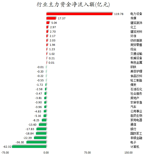 数据复盘丨粤桂股份连收10个涨停板，主力资金净买入59股超亿元，龙虎榜机构抢筹四川九洲等