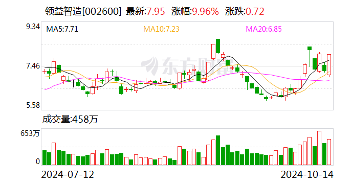 3.98亿元资金今日流入传媒股