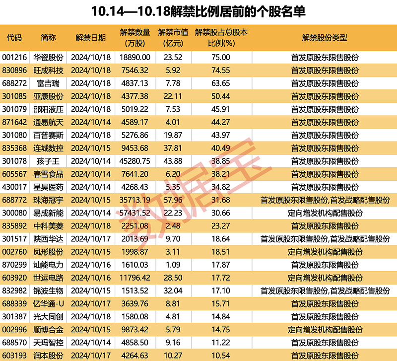 华海诚科：约626.1万股限售股12月3日解禁