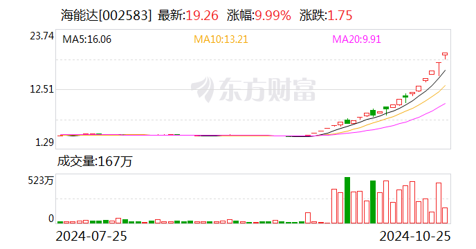 今日170只个股涨停 主要集中在机械设备、汽车等行业