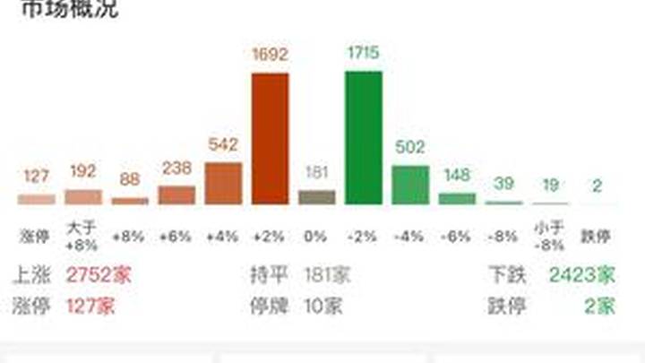 收评：三大股指尾盘止跌回升 大消费、能源股集体拉升