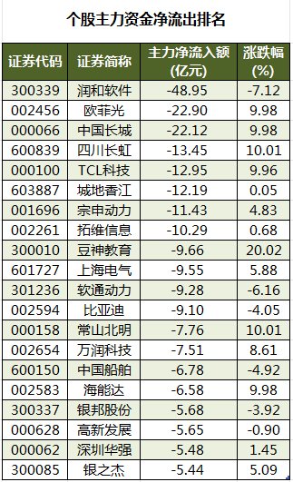 国产航母概念下跌0.83%，主力资金净流出33股