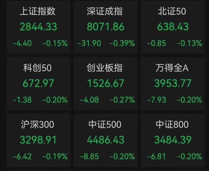 午评：沪指跌0.36%，券商、地产板块下挫，旅游等板块活跃