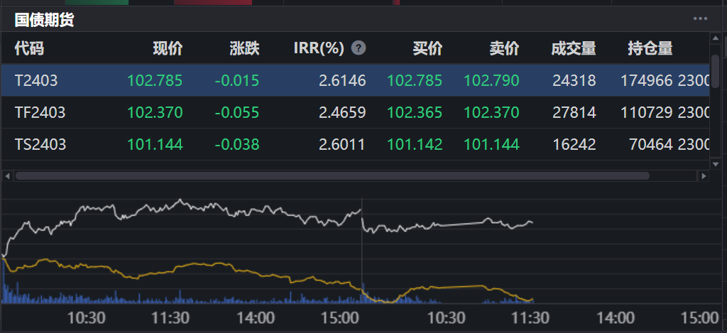 国债期货午盘收盘，2年期国债期货（TS）主力合约跌0.01%