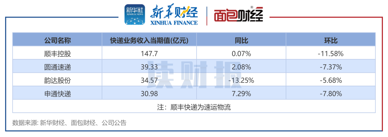 圆通速递：价格战激化，单票收入持续下降，出海“牌”难打