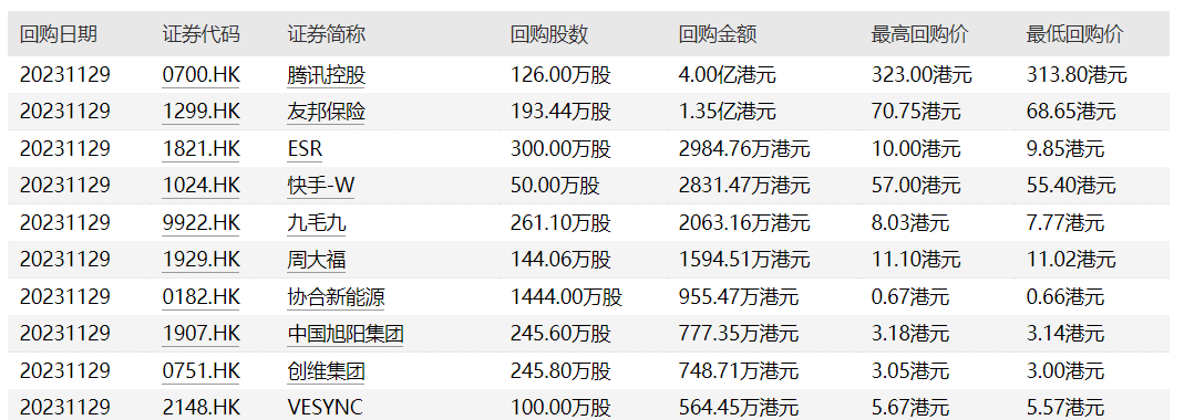49家港股公司出手回购（11月26日）