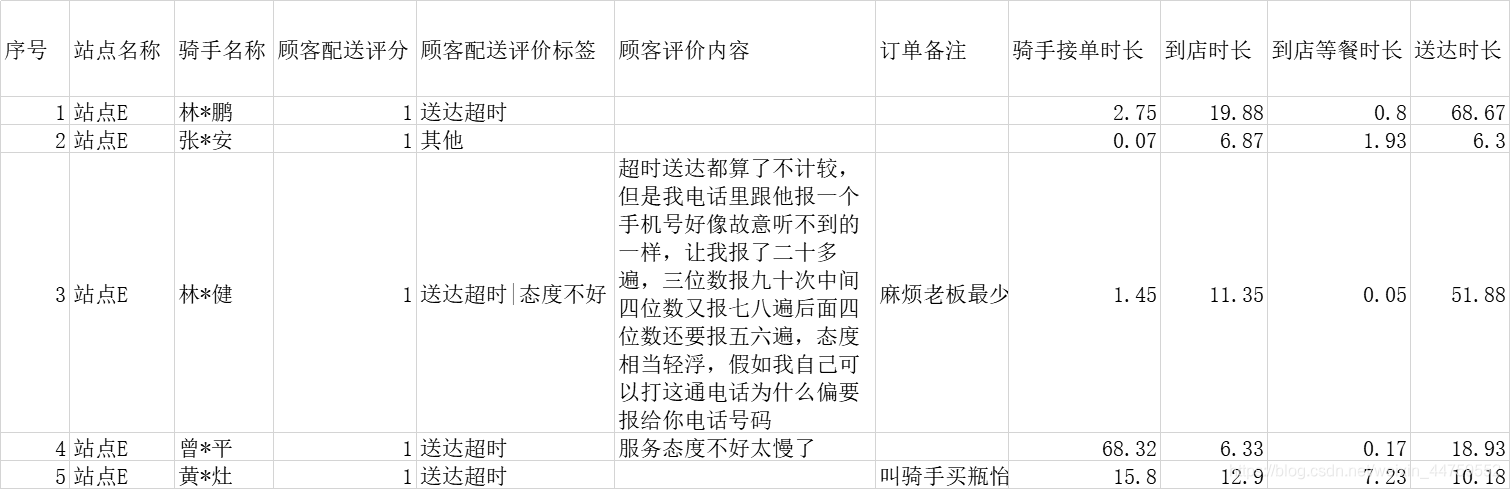 引导有条件的顾客默认“无需餐具”，美团数据显示“环保外卖”成消费新习惯