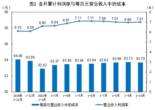 国家统计局：1―10月全国规模以上工业企业实现利润总额58680.4亿元 同比下降4.3%
