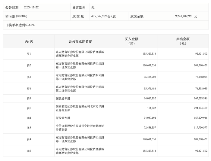 柏诚股份换手率44.60%，沪股通龙虎榜上净卖出182.46万元