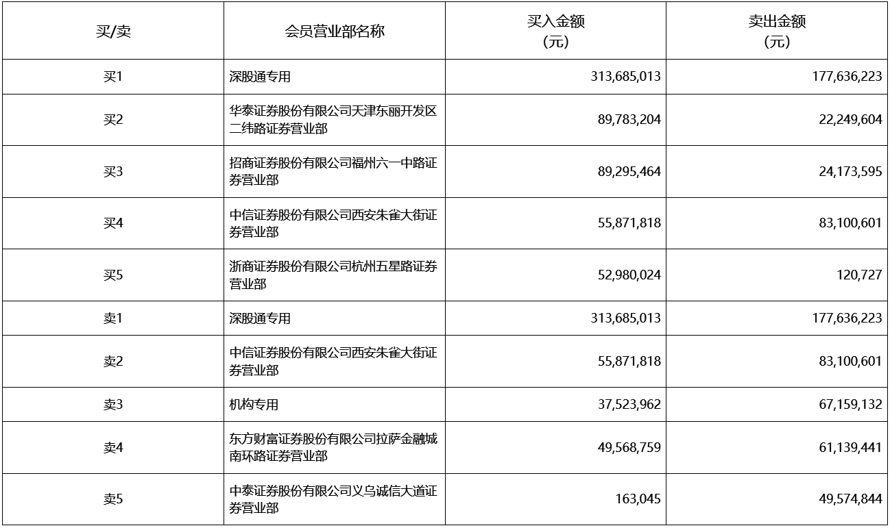 柏诚股份换手率44.60%，沪股通龙虎榜上净卖出182.46万元