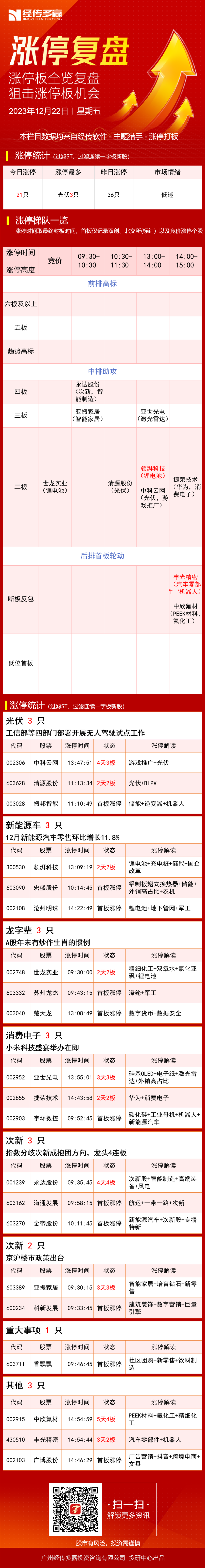 新世界连收4个涨停板
