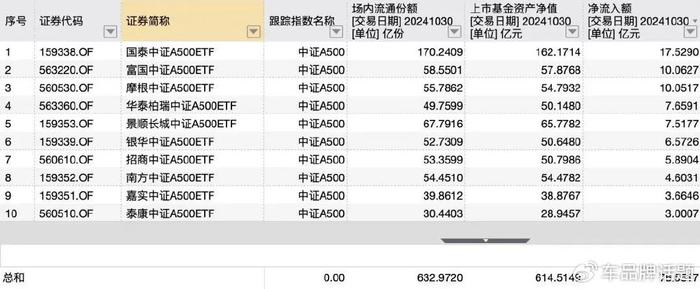 A500ETF基金（512050）成交额超23亿元，居同类第一，上市以来吸金超百亿