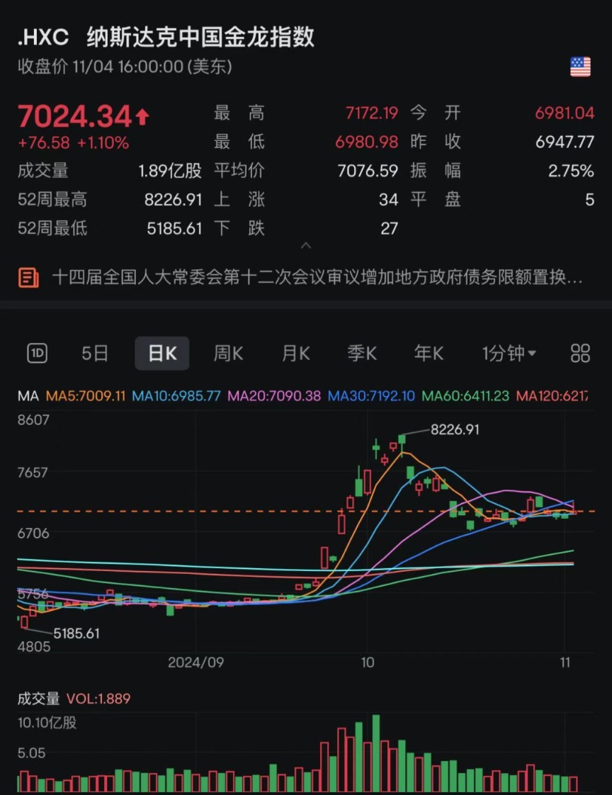 隔夜外盘：美股收跌 纳斯达克中国金龙指数涨近3%