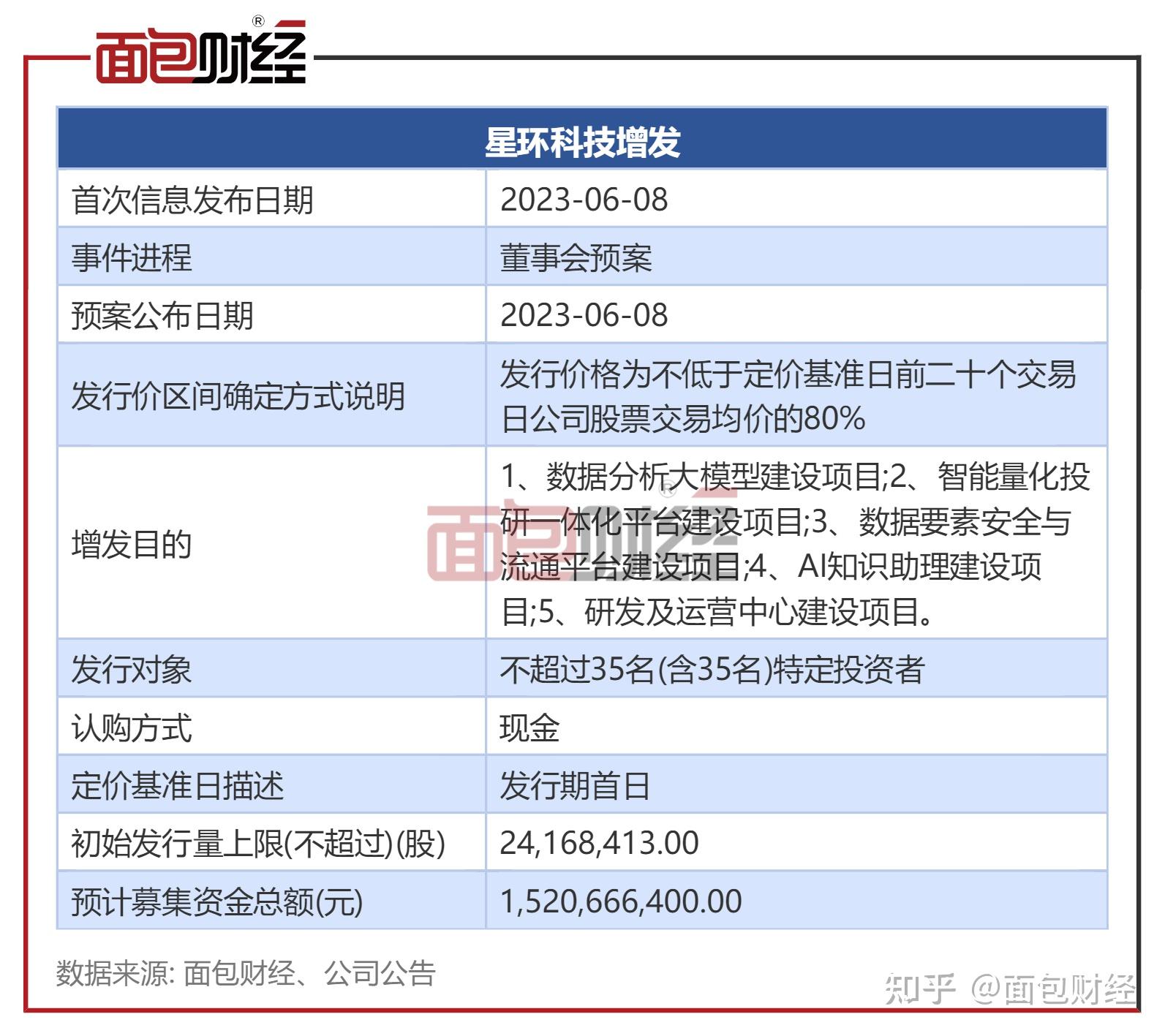 ST八菱：拟向特定对象增发募资不超过3.8亿元