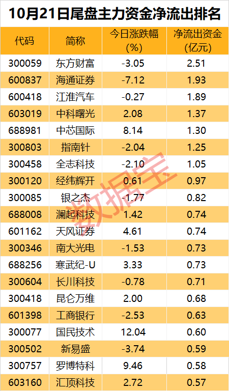 计算机行业今日净流出资金43.02亿元，三六零等19股净流出资金超亿元
