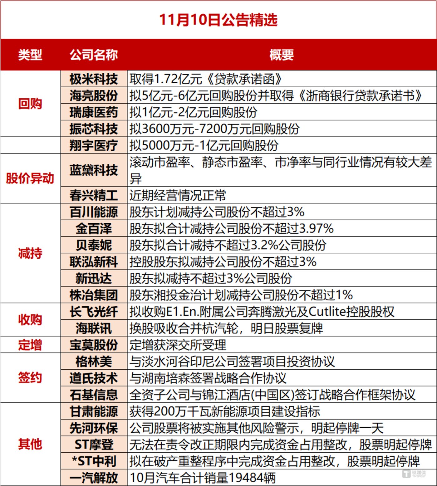 恒辉安防(300952.SZ)：获得不超4200万元回购贷款资金专项用于股份回购