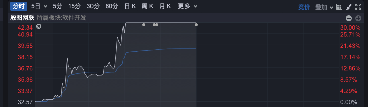 贝仕达克录得6天5板