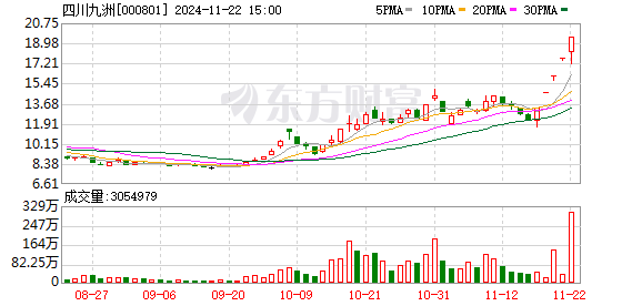 贝仕达克录得6天5板