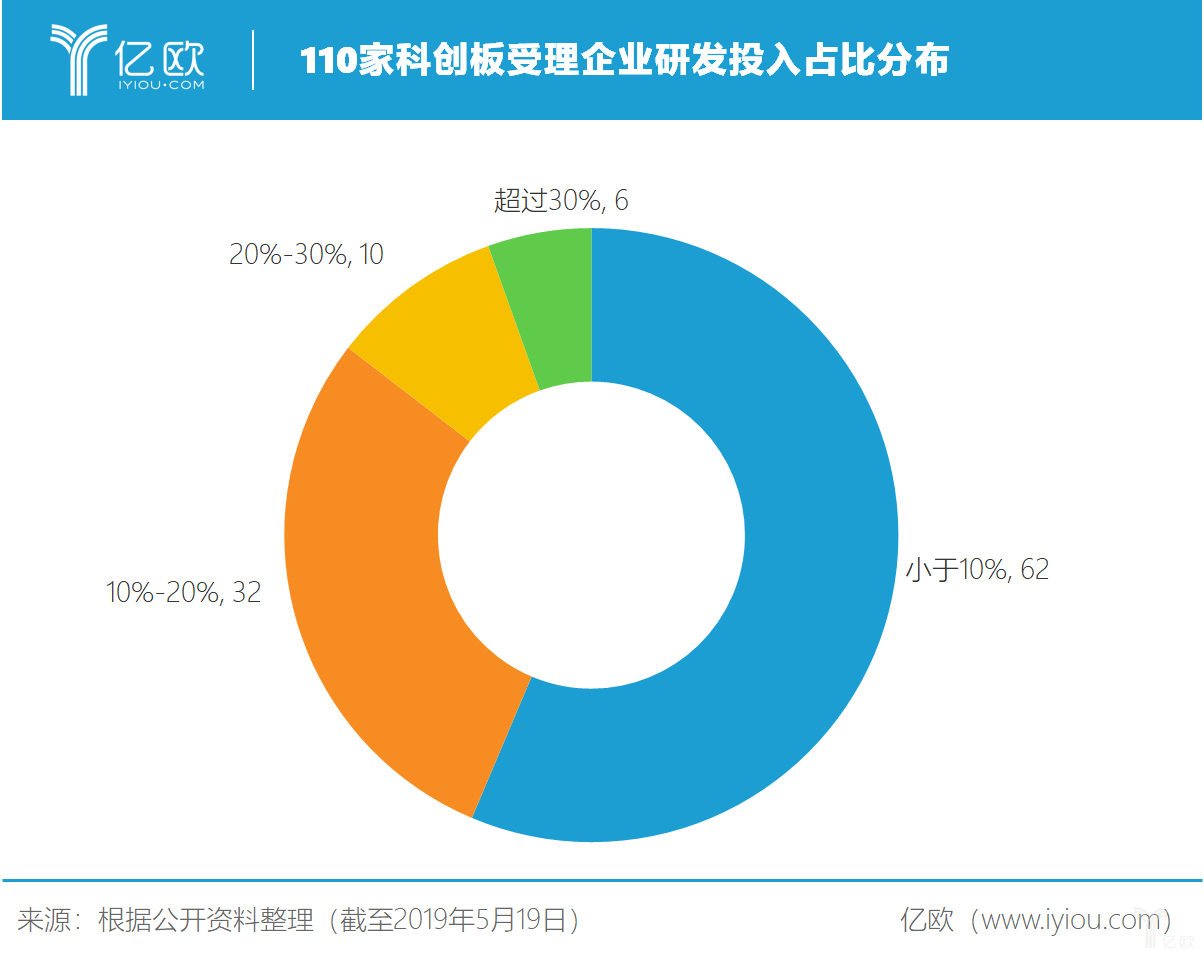 今年以来新股发行募资570.05亿元，科创板占比21.68%