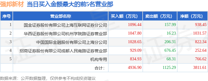 中仑新材换手率40.02%，机构龙虎榜净买入65.11万元