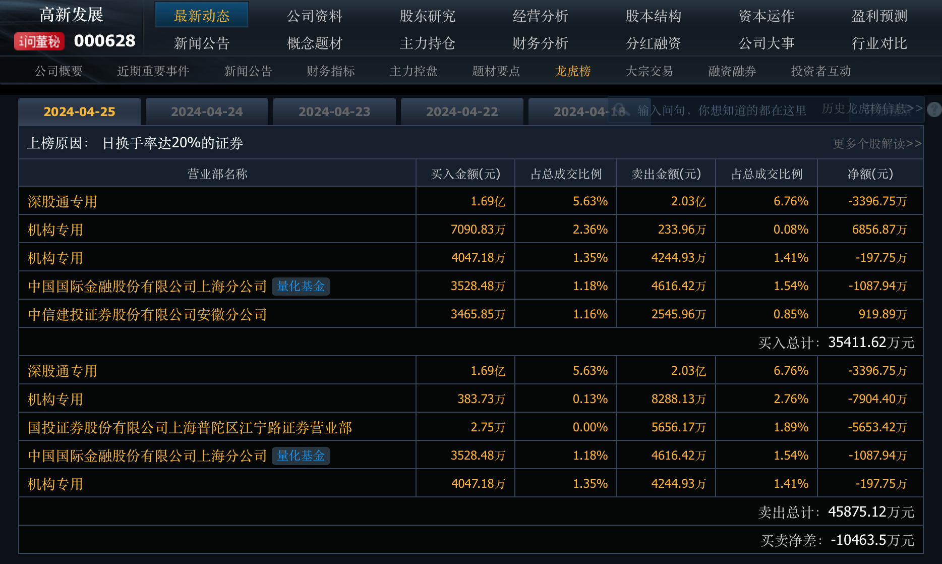 万业企业跌停，沪股通龙虎榜上净卖出1843.73万元