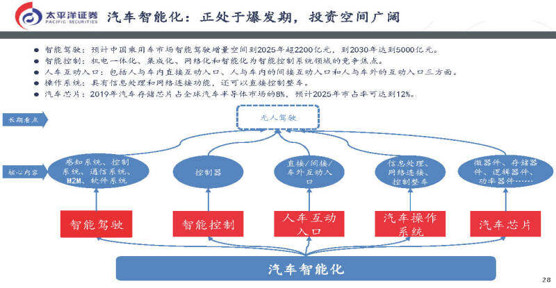 太平洋证券：新能源汽车产业链未来有望进入向上三年周期