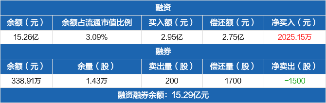 泰鹏智能创历史新高，融资客减仓