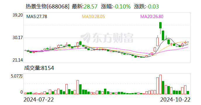 泰鹏智能创历史新高，融资客减仓