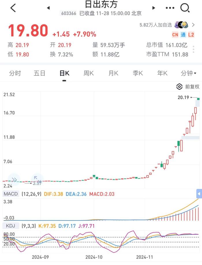 日出东方录得20天15板