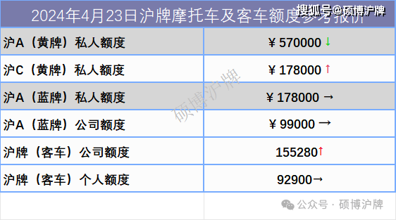 上海将修订“沪牌”拍卖规定！