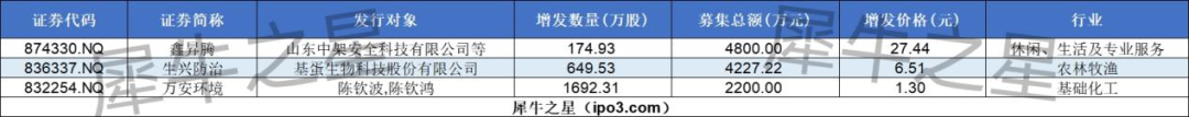 北交所上市公司大禹生物新增专利信息授权：“一种智能接种钢瓶”