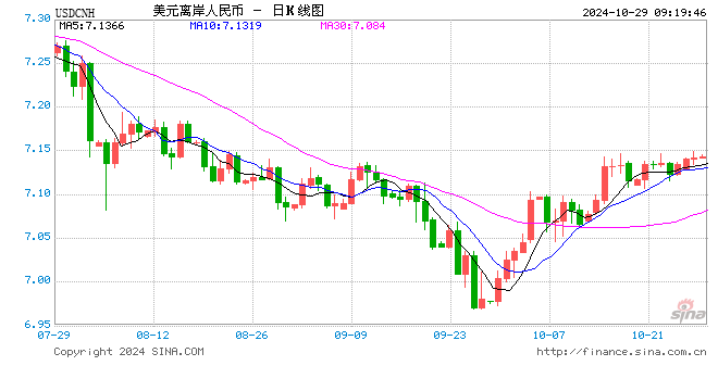 美元指数11月累涨1.7%