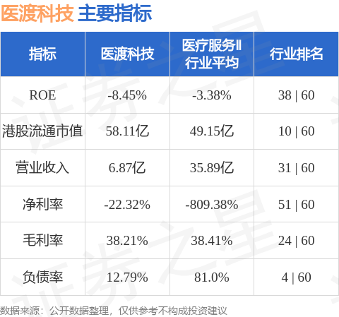 医渡科技涨逾10% AI+医疗市场规模2032年将达700亿美元