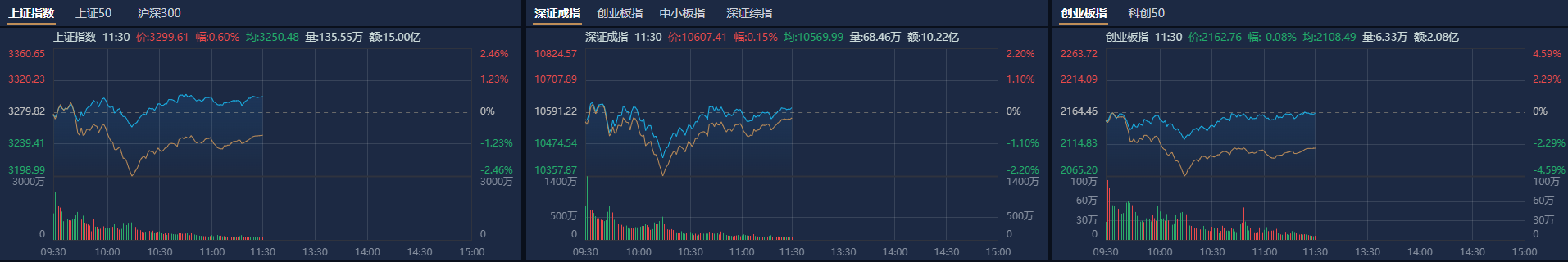 午评：沪指涨0.43% 大消费概念走强