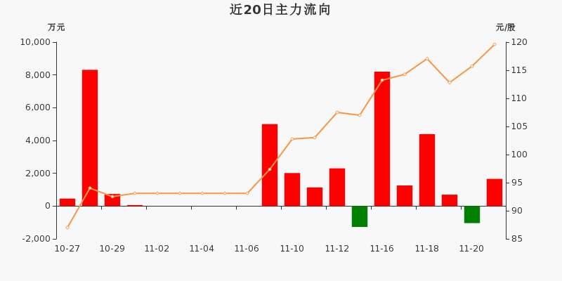 MLOps概念上涨4.09%，5股主力资金净流入超千万元