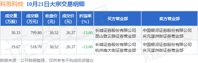 美的集团大宗交易成交3.04万股 成交额213.20万元
