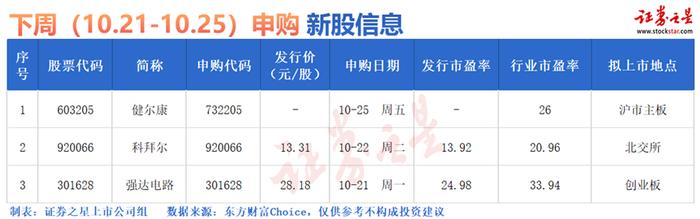 新股又有大“肉签”！本周两股将申购