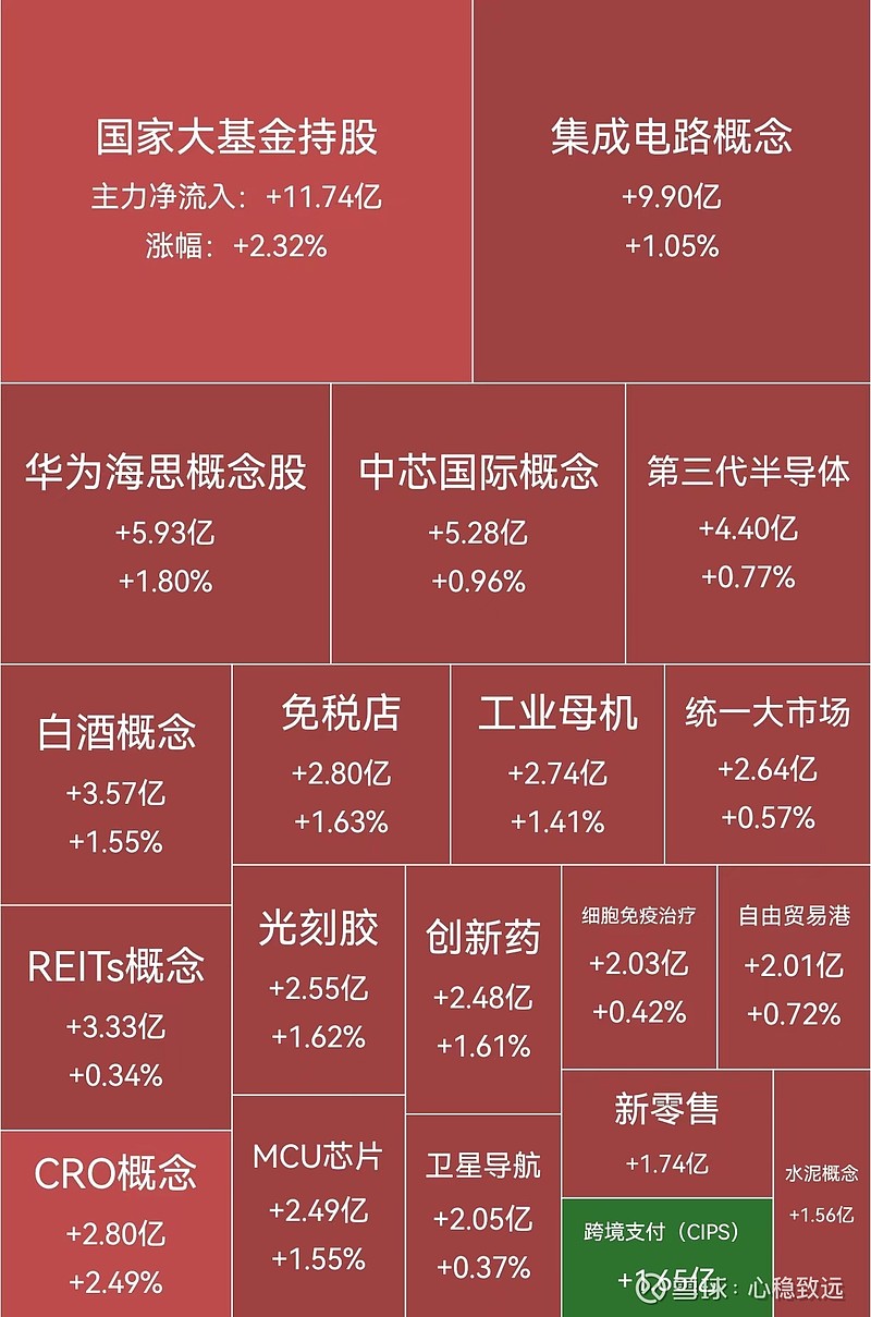 海南自贸区概念涨9.90%，主力资金净流入这些股