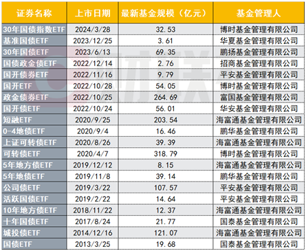 超1500亿元 债券ETF规模创历史新高