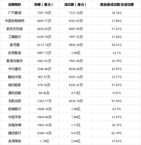 南向资金今日净买入196.54亿港元，连续13日净买入