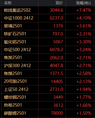 日出东方尾盘跳水 此前20个交易日累计大涨近4倍