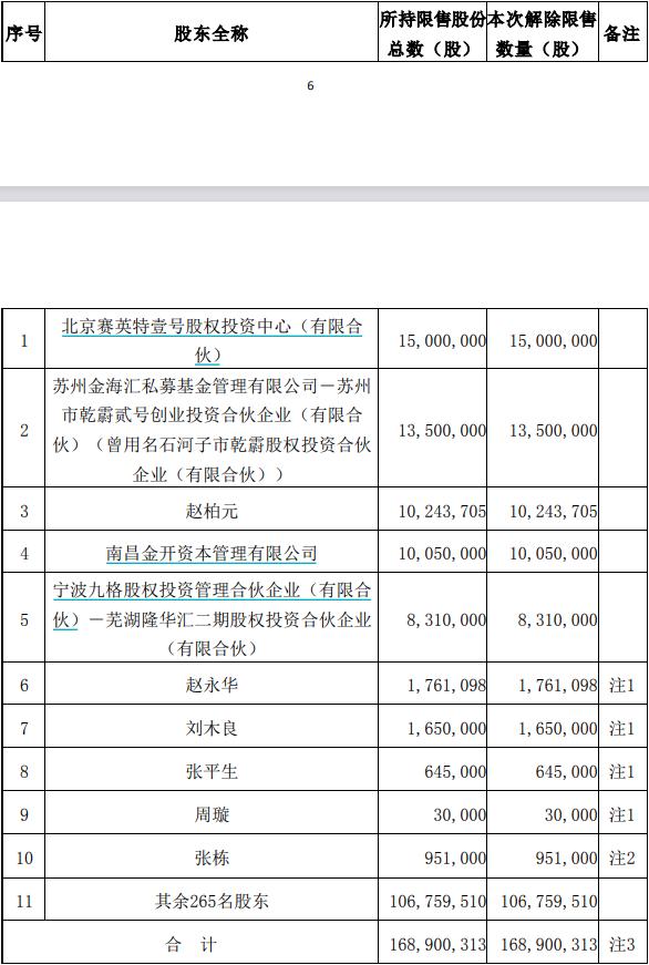 A股限售股解禁一览：41.17亿元市值限售股今日解禁