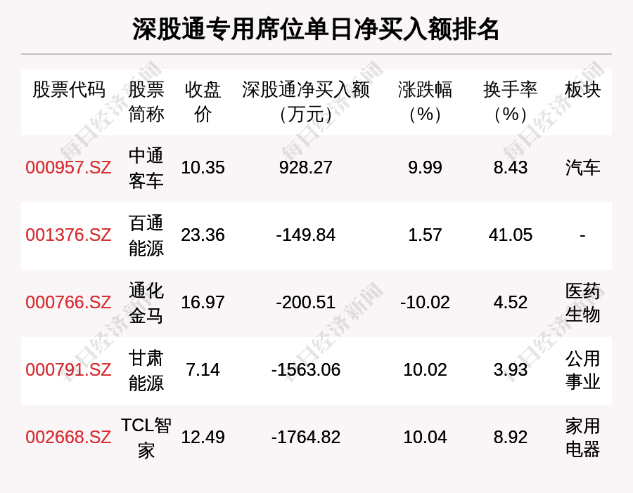 润普食品振幅35.55%，龙虎榜上榜营业部合计净买入111.22万元