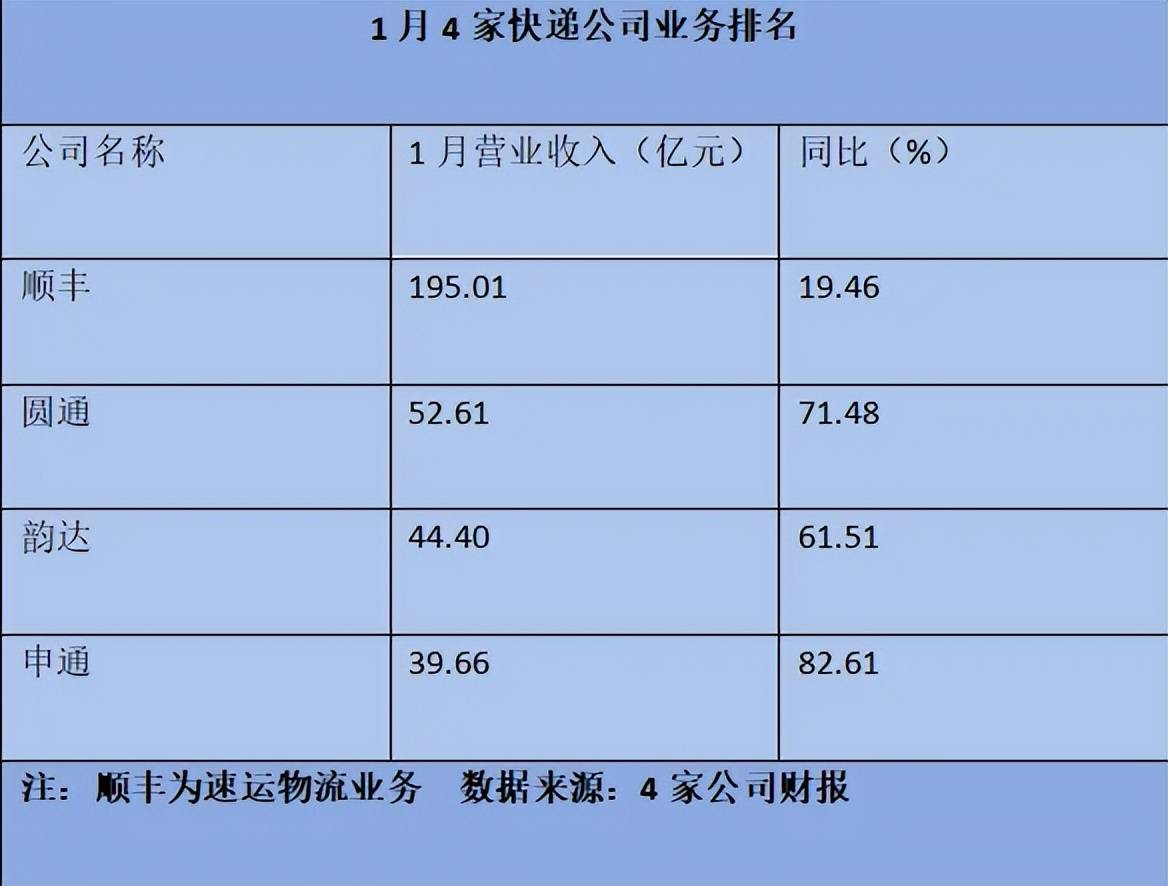 韵达股份艰难“守三”，单票收入垫底同行，Q3净利环比下降