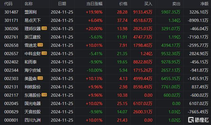 利欧股份龙虎榜：营业部净卖出4.00亿元