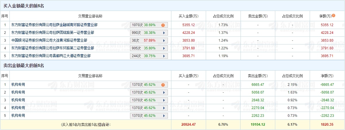 利欧股份龙虎榜：营业部净卖出4.00亿元