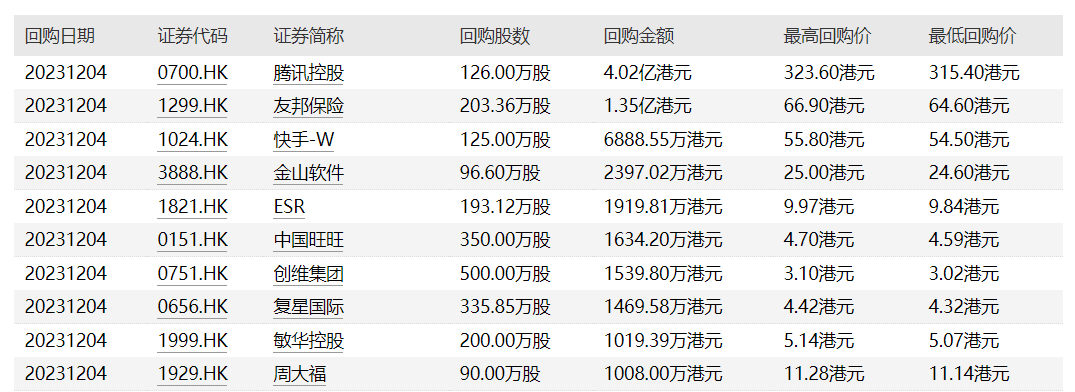 43家港股公司出手回购（12月3日）