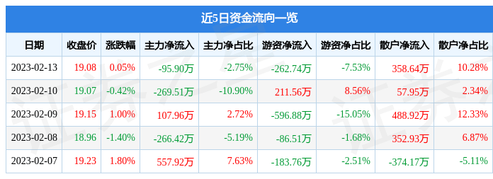主力资金动向 10.28亿元潜入石油石化业